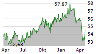 VANECK JP MORGAN EM LOCAL CURRENCY BOND UCITS ETF Chart 1 Jahr