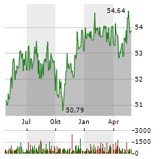 VANECK JP MORGAN EM LOCAL CURRENCY BOND UCITS Aktie Chart 1 Jahr