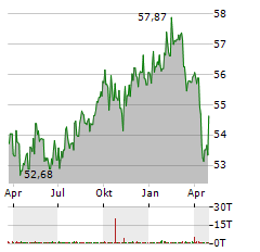 VANECK JP MORGAN EM LOCAL CURRENCY BOND UCITS Aktie Chart 1 Jahr