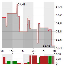 VANECK JP MORGAN EM LOCAL CURRENCY BOND UCITS Aktie 5-Tage-Chart