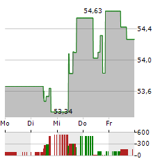 VANECK JP MORGAN EM LOCAL CURRENCY BOND UCITS Aktie 5-Tage-Chart