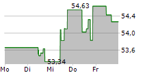 VANECK JP MORGAN EM LOCAL CURRENCY BOND UCITS ETF 5-Tage-Chart