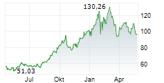 VANECK JUNIOR GOLD MINERS ETF Chart 1 Jahr