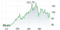 VANECK JUNIOR GOLD MINERS ETF Chart 1 Jahr