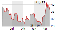 VANECK JUNIOR GOLD MINERS ETF Chart 1 Jahr