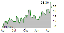 VANECK JUNIOR GOLD MINERS ETF Chart 1 Jahr