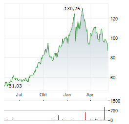 VANECK JUNIOR GOLD MINERS Aktie Chart 1 Jahr