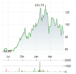 VANECK JUNIOR GOLD MINERS Aktie Chart 1 Jahr