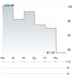 VANECK JUNIOR GOLD MINERS Aktie 5-Tage-Chart