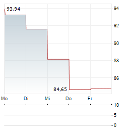 VANECK JUNIOR GOLD MINERS Aktie 5-Tage-Chart