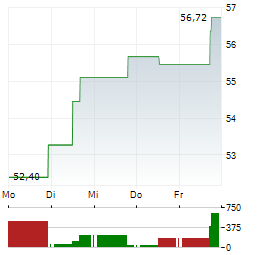 VANECK JUNIOR GOLD MINERS Aktie 5-Tage-Chart