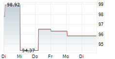 VANECK JUNIOR GOLD MINERS ETF 5-Tage-Chart