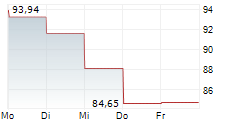 VANECK JUNIOR GOLD MINERS ETF 5-Tage-Chart