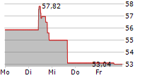 VANECK JUNIOR GOLD MINERS ETF 5-Tage-Chart