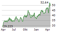 VANECK JUNIOR GOLD MINERS UCITS ETF Chart 1 Jahr