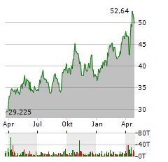 VANECK JUNIOR GOLD MINERS UCITS Aktie Chart 1 Jahr