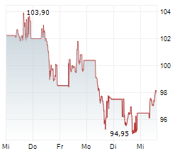 VANECK JUNIOR GOLD MINERS UCITS ETF Chart 1 Jahr VANECK JUNIOR GOLD MINERS UCITS ETF Chart 1 Jahr