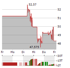 VANECK JUNIOR GOLD MINERS UCITS Aktie 5-Tage-Chart