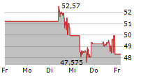 VANECK JUNIOR GOLD MINERS UCITS ETF 5-Tage-Chart