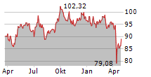 VANECK LOW CARBON ENERGY ETF Chart 1 Jahr