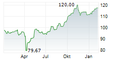 VANECK LOW CARBON ENERGY ETF Chart 1 Jahr