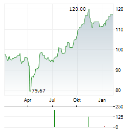 VANECK LOW CARBON ENERGY Aktie Chart 1 Jahr
