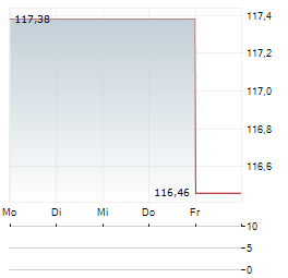 VANECK LOW CARBON ENERGY Aktie 5-Tage-Chart