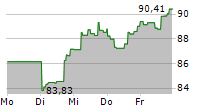 VANECK LOW CARBON ENERGY ETF 5-Tage-Chart