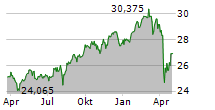 VANECK MORNINGSTAR GLOBAL WIDE MOAT UCITS ETF Chart 1 Jahr