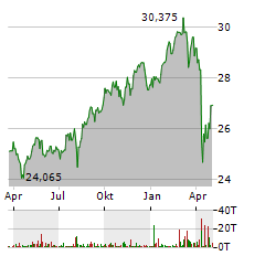 VANECK MORNINGSTAR GLOBAL WIDE MOAT Aktie Chart 1 Jahr