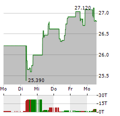 VANECK MORNINGSTAR GLOBAL WIDE MOAT Aktie 5-Tage-Chart