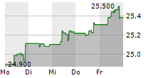VANECK MORNINGSTAR GLOBAL WIDE MOAT UCITS ETF 5-Tage-Chart