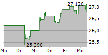 VANECK MORNINGSTAR GLOBAL WIDE MOAT UCITS ETF 5-Tage-Chart