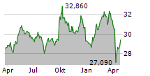 VANECK MORNINGSTAR INTERNATIONAL MOAT ETF Chart 1 Jahr