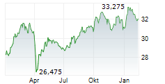 VANECK MORNINGSTAR INTERNATIONAL MOAT ETF Chart 1 Jahr