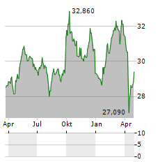 VANECK MORNINGSTAR INTERNATIONAL MOAT Aktie Chart 1 Jahr