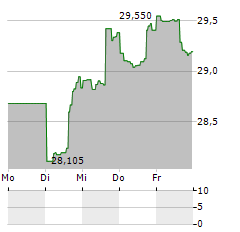 VANECK MORNINGSTAR INTERNATIONAL MOAT Aktie 5-Tage-Chart