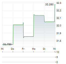 VANECK MORNINGSTAR INTERNATIONAL MOAT Aktie 5-Tage-Chart