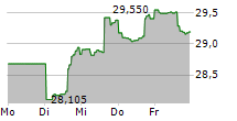 VANECK MORNINGSTAR INTERNATIONAL MOAT ETF 5-Tage-Chart