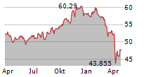 VANECK MORNINGSTAR US SUSTAINABLE WIDE MOAT UCITS ETF Chart 1 Jahr