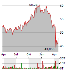 VANECK MORNINGSTAR US SUSTAINABLE WIDE MOAT Aktie Chart 1 Jahr