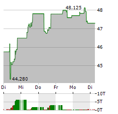 VANECK MORNINGSTAR US SUSTAINABLE WIDE MOAT Aktie 5-Tage-Chart