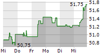 VANECK MORNINGSTAR US SUSTAINABLE WIDE MOAT UCITS ETF 5-Tage-Chart