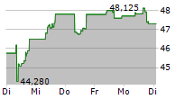 VANECK MORNINGSTAR US SUSTAINABLE WIDE MOAT UCITS ETF 5-Tage-Chart