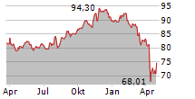 VANECK MORNINGSTAR WIDE MOAT ETF Chart 1 Jahr