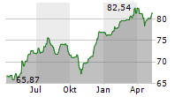 VANECK MORNINGSTAR WIDE MOAT ETF Chart 1 Jahr