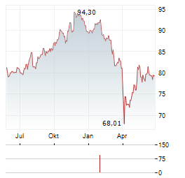 VANECK MORNINGSTAR WIDE MOAT Aktie Chart 1 Jahr