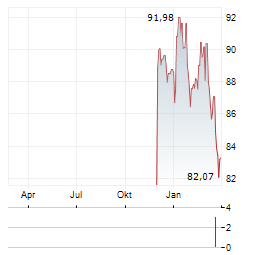 VANECK MORNINGSTAR WIDE MOAT Aktie Chart 1 Jahr