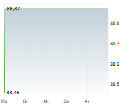 VANECK MORNINGSTAR WIDE MOAT ETF Chart 1 Jahr