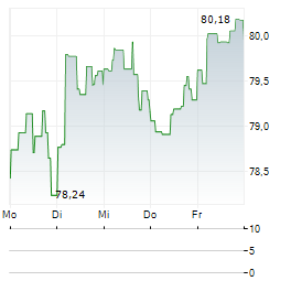 VANECK MORNINGSTAR WIDE MOAT Aktie 5-Tage-Chart